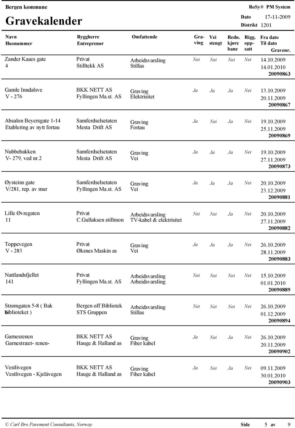 2 Mesta Drift AS 27.11.2009 20090873 Øysteins gate V/281, rep. av mur Ja Ja Ja Nei 20.10.2009 Fyllingen Ma.st. AS 23.12.2009 20090881 Lille Øvregaten Privat Arbeidsvarsling Nei Nei Ja Nei 20.10.2009 11 C.