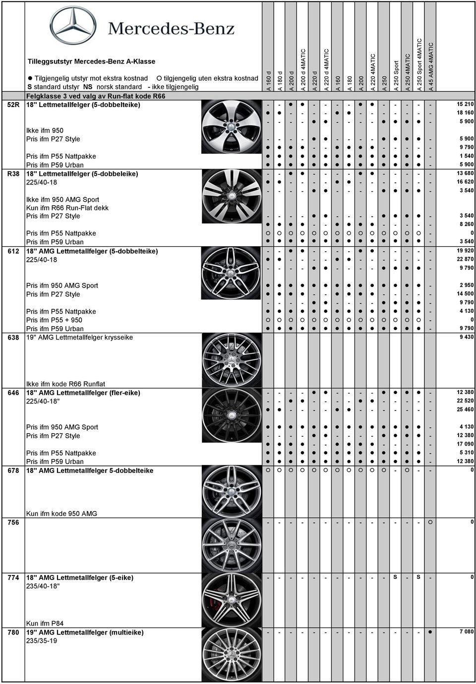 - - - - - - - - - - - 16 620 - - - - - - - - - 3 540 Ikke ifm 950 AMG Sport Kun ifm R66 Run-Flat dekk Pris ifm P27 Style - - - - - - - - - 3 540 - - - - - - - 8 260 Pris ifm P55 Nattpakke - 0 Pris