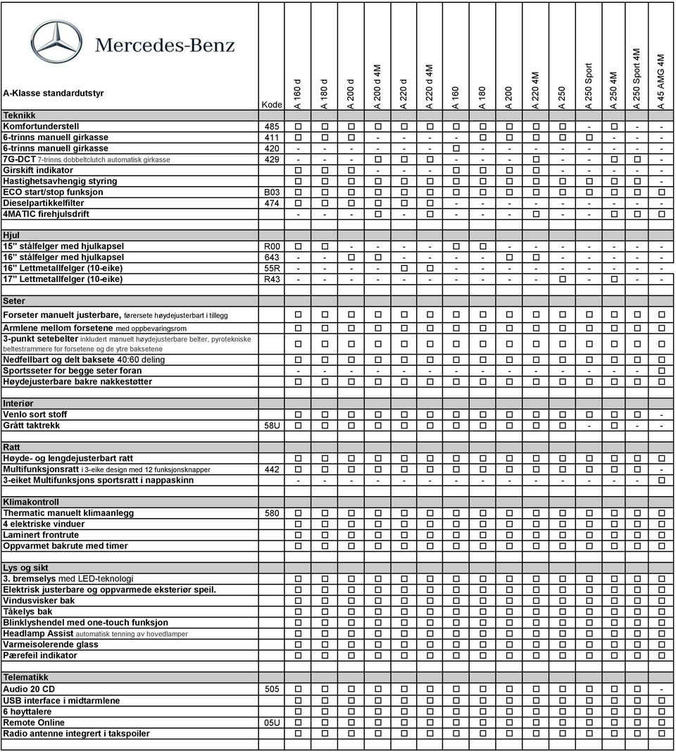 o - ECO start/stop funksjon B03 o o o o o o o o o o o o o o o Dieselpartikkelfilter 474 o o o o o o - - - - - - - - - 4MATIC firehjulsdrift - - - o - o - - - o - - o o o Hjul 15" stålfelger med