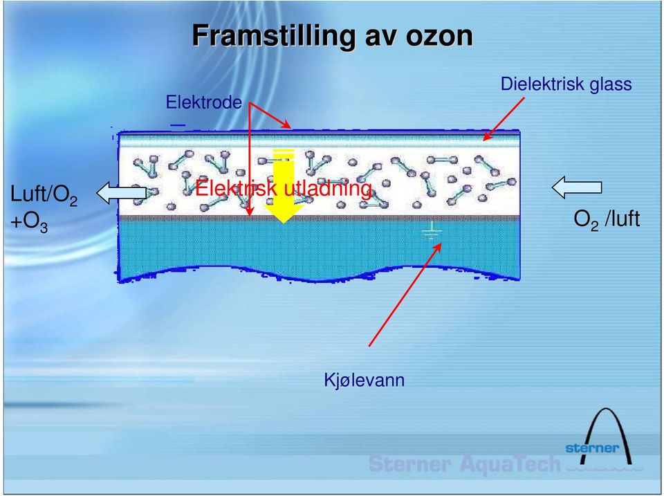 glass Luft/O 2 Elektrisk