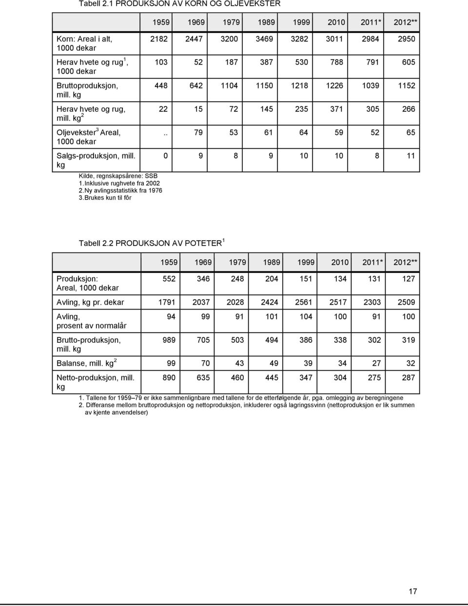 266 mill. kg 2 Oljevekster 3 Areal, 1000 dekar Salgs-produksjon, mill. kg Kilde, regnskapsårene: SSB 1. Inklusive rughvete fra 2002 2. Ny avlingsstatistikk fra 1976 3. Brukes kun til fôr.