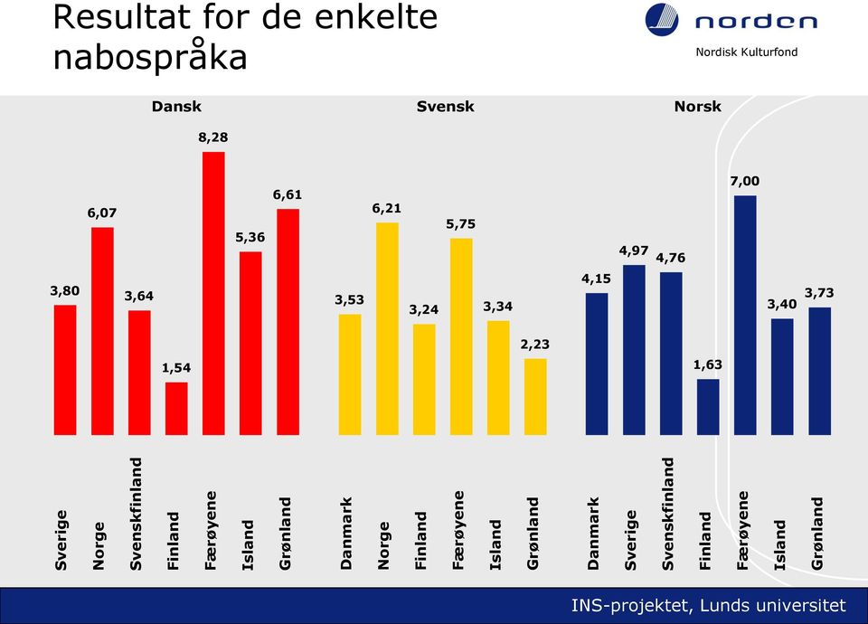 Island Grønland Resultat for de enkelte nabospråka Dansk 8,28 Svensk Norsk 6,07