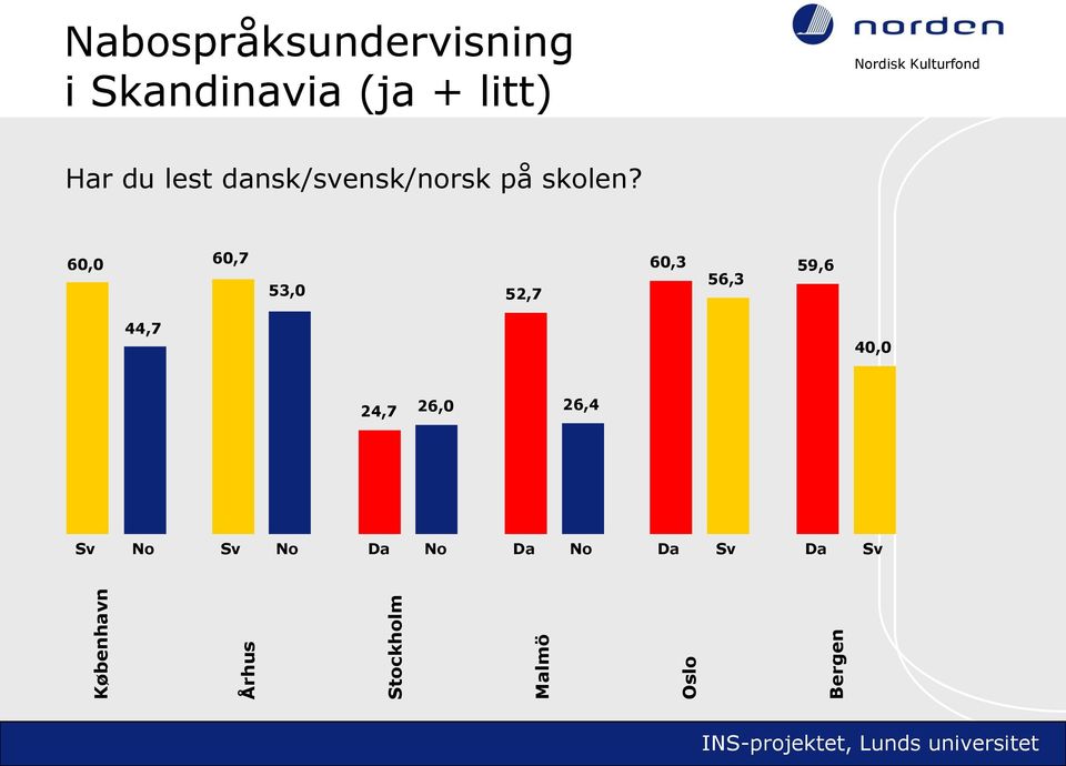 lest dansk/svensk/norsk på skolen?