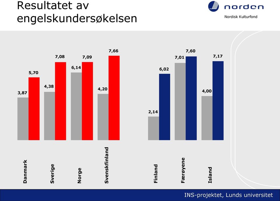 engelskundersøkelsen 7,08 7,09 7,66 7,01