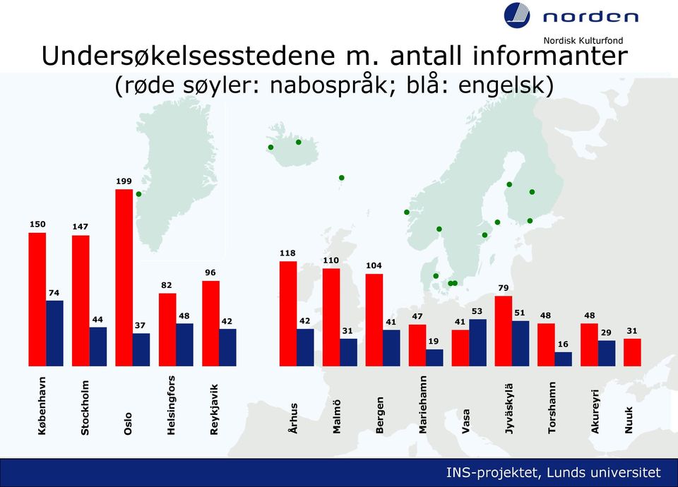 antall informanter (røde søyler: nabospråk; blå: engelsk) 199 150 147