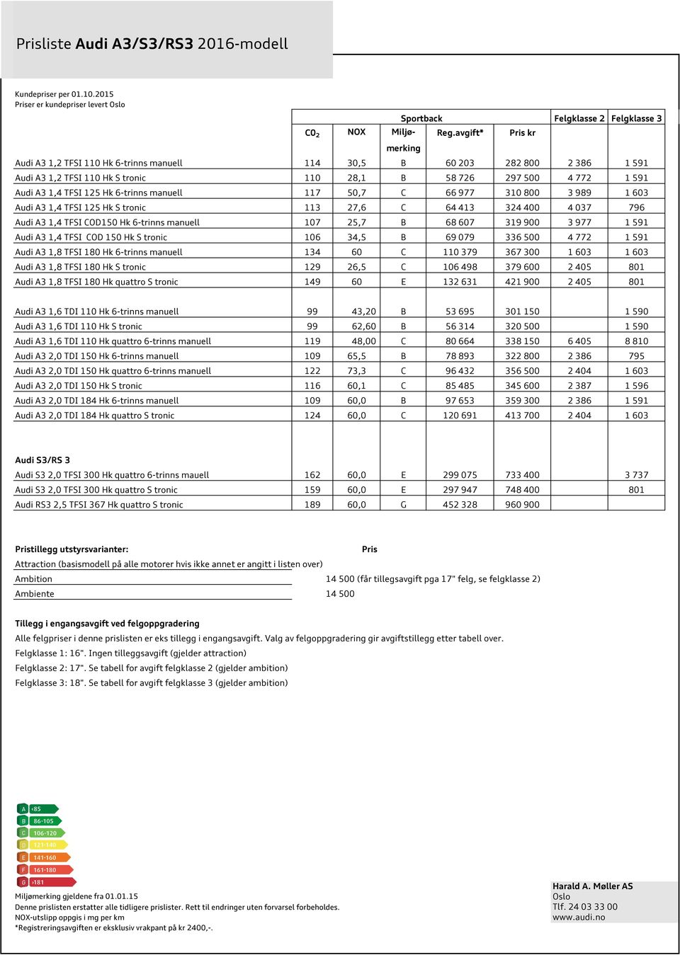 TFI 125 Hk 6-trinns manuell 117 50,7 C 66 977 310 800 3 989 1 603 Audi A3 1,4 TFI 125 Hk tronic 113 27,6 C 64 413 324 400 4 037 796 Audi A3 1,4 TFI COD150 Hk 6-trinns manuell 107 25,7 B 68 607 319