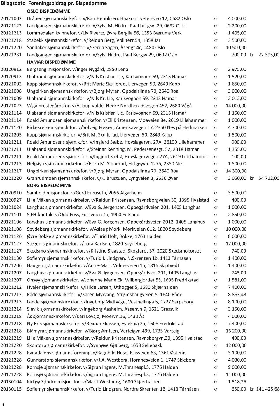 v/reidun Berg, Voll terr.54, 1358 Jar kr 3 500,00 20121220 Sandaker sjømannskirkefor. v/gerda Sagen, Åsengt.4c, 0480 Oslo kr 10 500,00 20121231 Landgangen sjømannskirkefor.