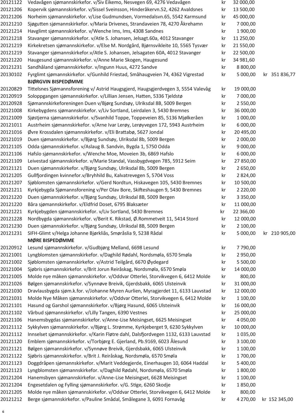 v/maria Drivenes, Strandaveien 78, 4270 Åkrehamn kr 7 000,00 20121214 Havglimt sjømannskirkefor. v/wenche Ims, Ims, 4308 Sandnes kr 1 900,00 20121218 Stavanger sjømannskirkefor. v/atle S.