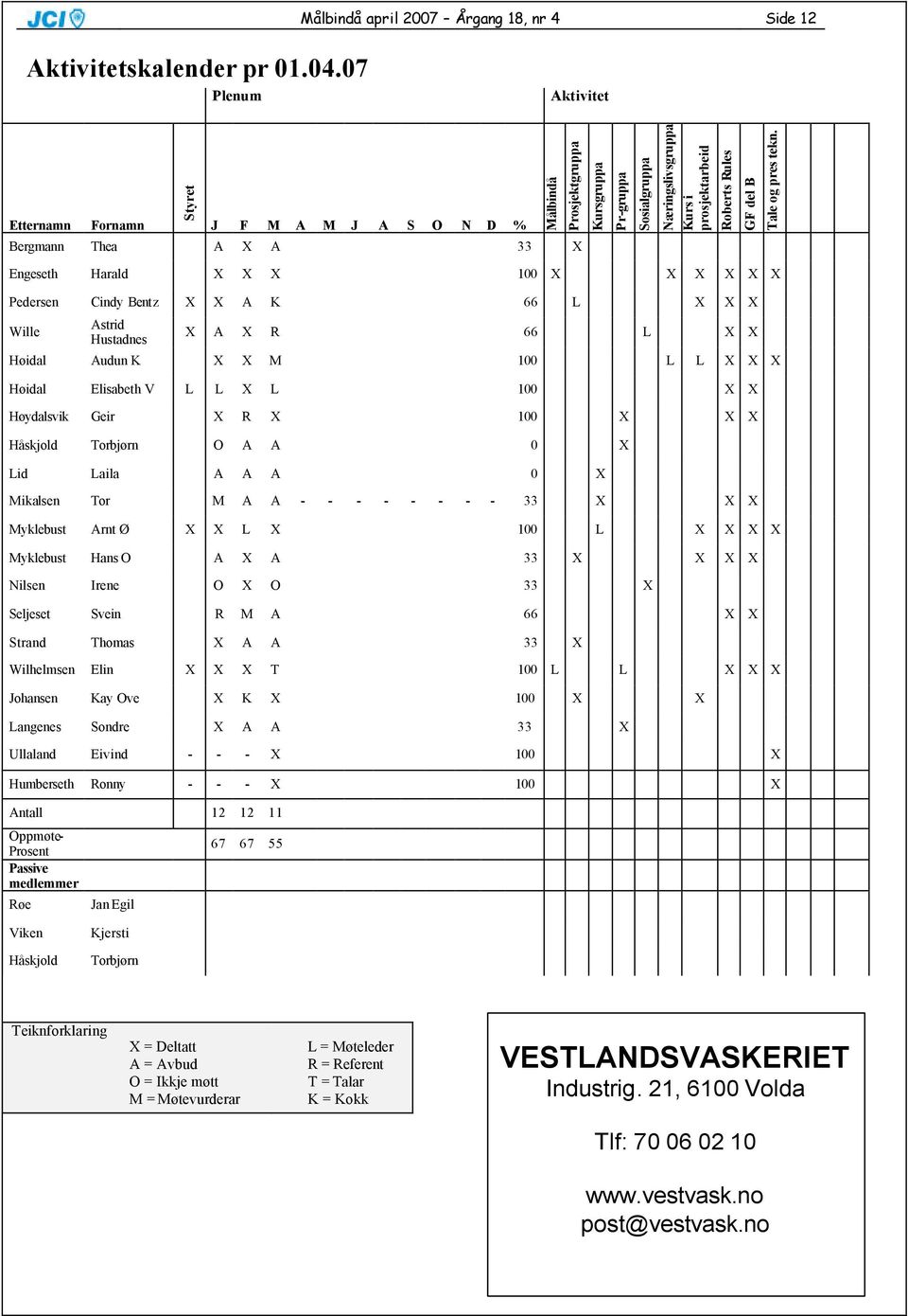 Engeseth Harald X X X 100 X X X X X X Pedersen Cindy Bentz X X A K 66 L X X X Wille Astrid Hustadnes X A X R 66 L X X Høidal Audun K X X M 100 L L X X X Høidal Elisabeth V L L X L 100 X X Høydalsvik