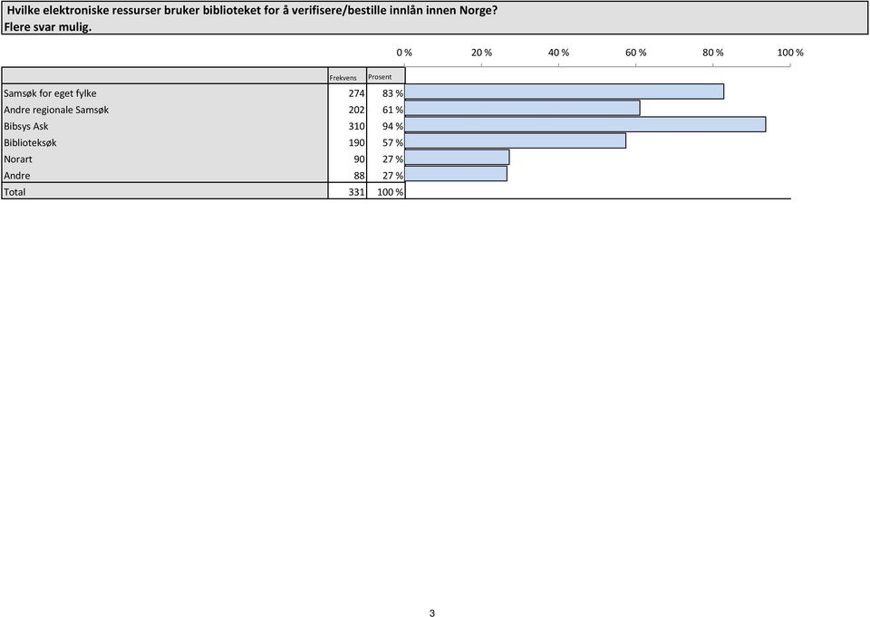 0 % 20 % 40 % 60 % 80 % 100 % Frekvens Prosent Samsøk for eget fylke 274 83 % 83 % 83 %