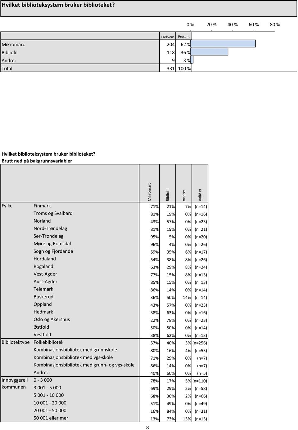 21% 7% (n=14) Troms og Svalbard 81% 19% 0% (n=16) Norland 43% 57% 0% (n=23) Nord-Trøndelag 81% 19% 0% (n=21) Sør-Trøndelag 95% 5% 0% (n=20) Møre og Romsdal 96% 4% 0% (n=26) Sogn og Fjordande 59% 35%