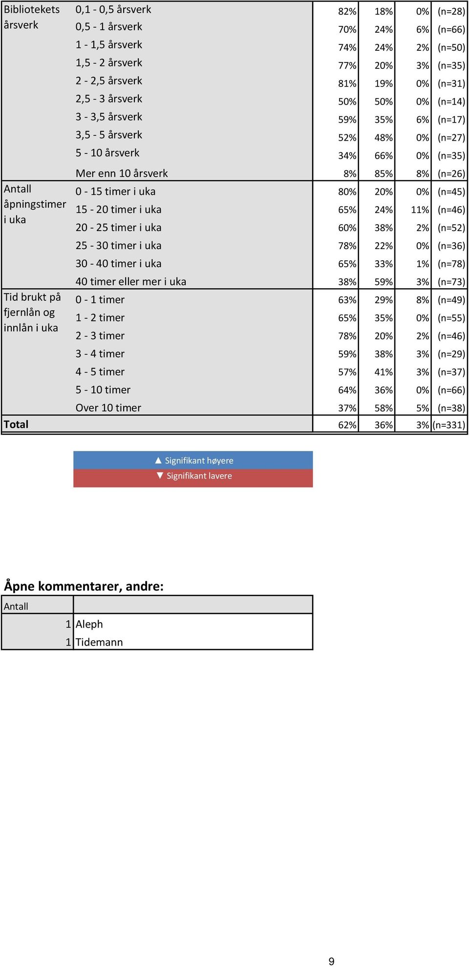 85% 8% (n=26) 0-15 timer i uka 80% 20% 0% (n=45) 15-20 timer i uka 65% 24% 11% (n=46) 20-25 timer i uka 60% 38% 2% (n=52) 25-30 timer i uka 78% 22% 0% (n=36) 30-40 timer i uka 65% 33% 1% (n=78) 40