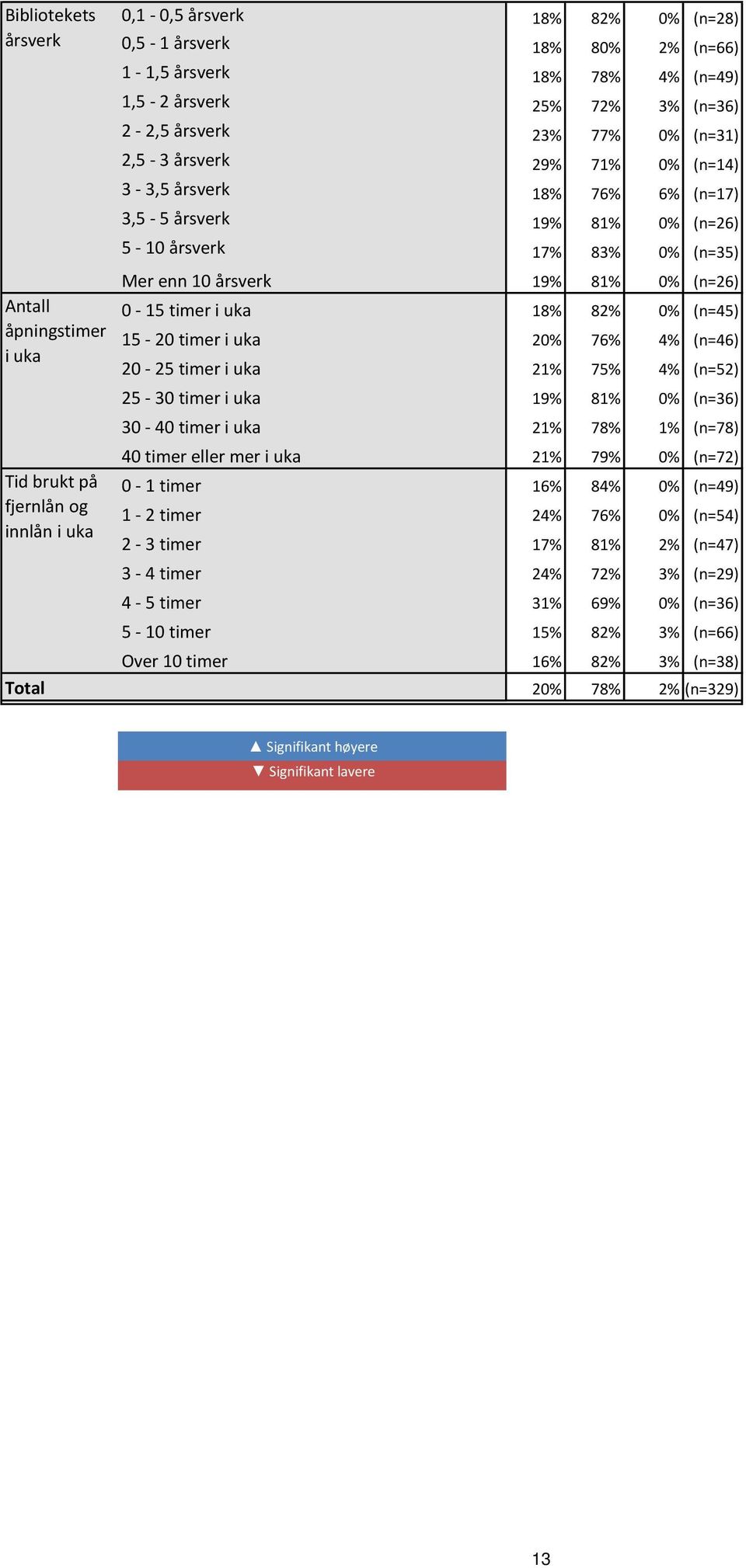 81% 0% (n=26) 0-15 timer i uka 18% 82% 0% (n=45) 15-20 timer i uka 20% 76% 4% (n=46) 20-25 timer i uka 21% 75% 4% (n=52) 25-30 timer i uka 19% 81% 0% (n=36) 30-40 timer i uka 21% 78% 1% (n=78) 40