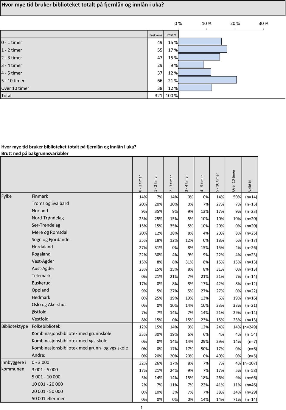 % Over 10 timer 38 12 % 12 % 12 % Total 321 100 %  Brutt ned på bakgrunnsvariabler 0-1 timer Fylke Finmark 14% 7% 14% 0% 0% 14% 50% (n=14) Troms og Svalbard 20% 20% 20% 0% 7% 27% 7% (n=15) Norland 9%