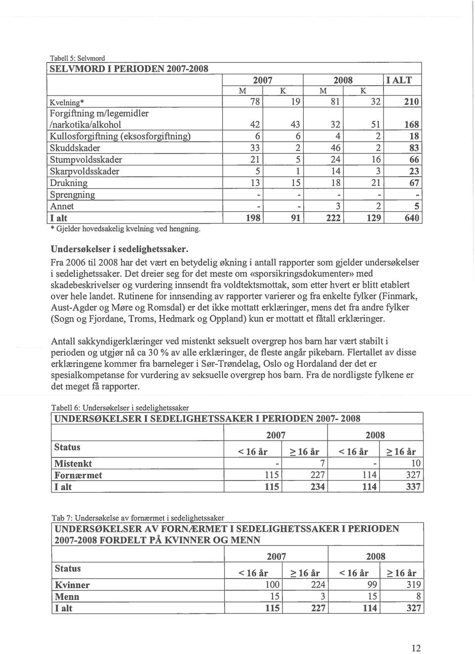 kveining ved hengning. Undersøkelser i sedelighetssaker. Fra 2006 til 2008 har det vært en betydelig økning i antall rapporter som gjelder undersøkelser i sedelighetssaker.