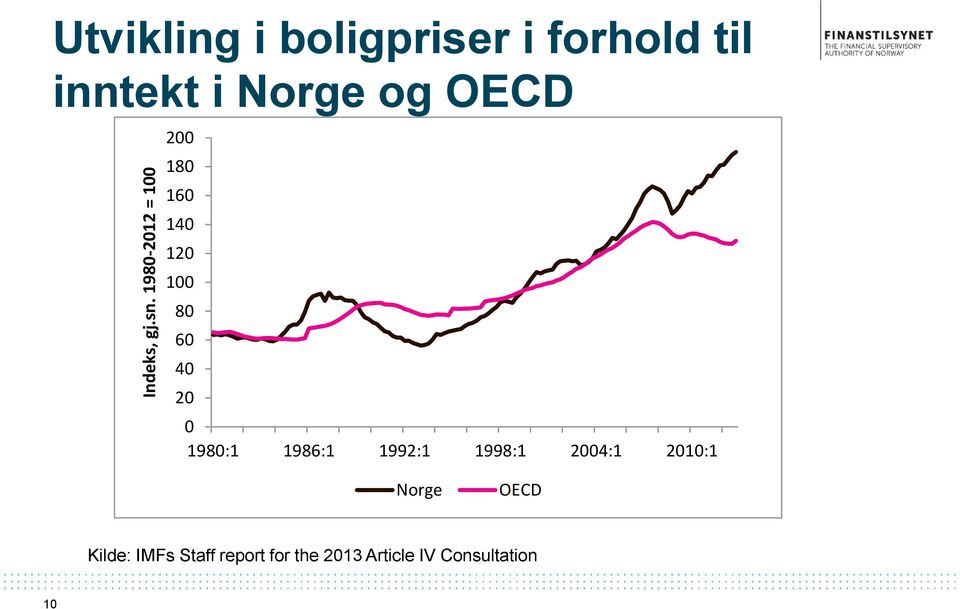 inntekt i Norge og OECD 2 18 16 14 12 1 8 6 4 2 198:1