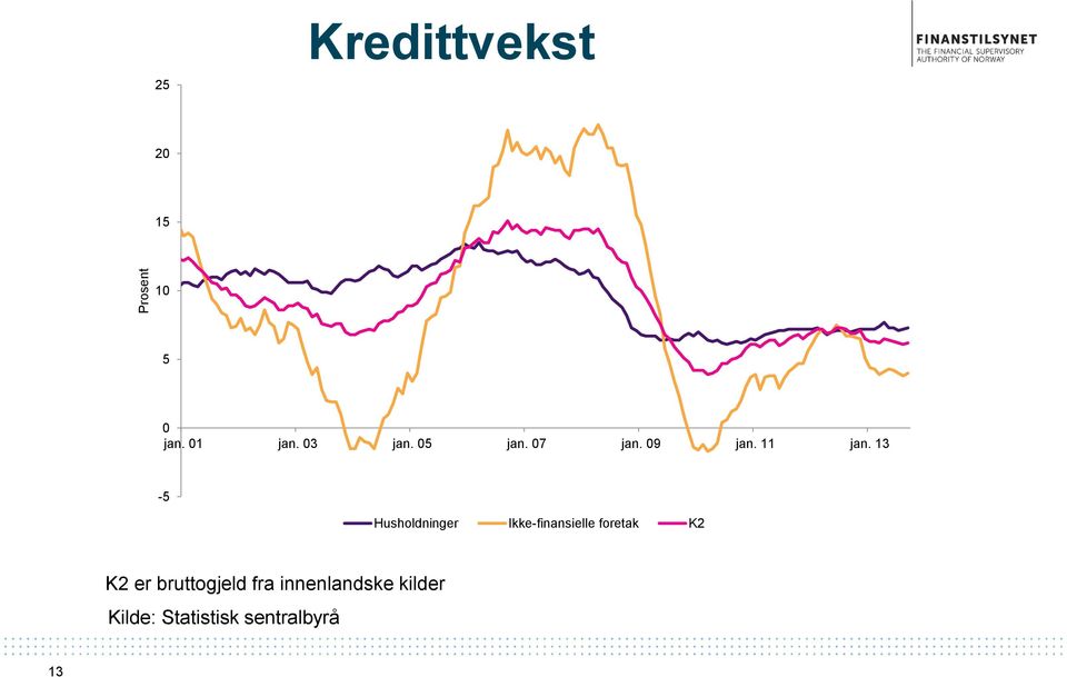 13-5 Husholdninger Ikke-finansielle foretak K2 K2