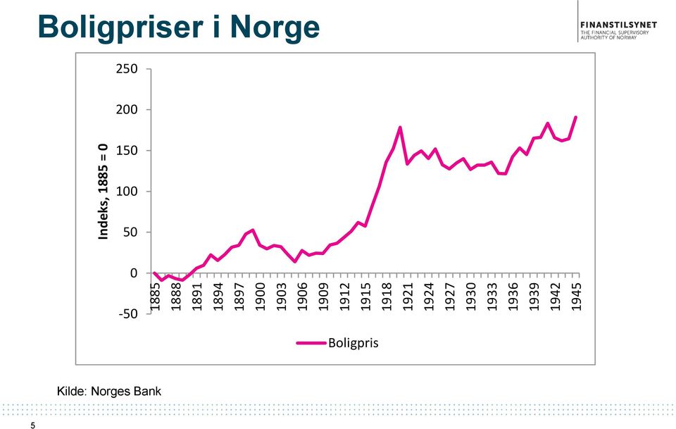 1942 1945 Indeks, 1885 = Boligpriser i Norge