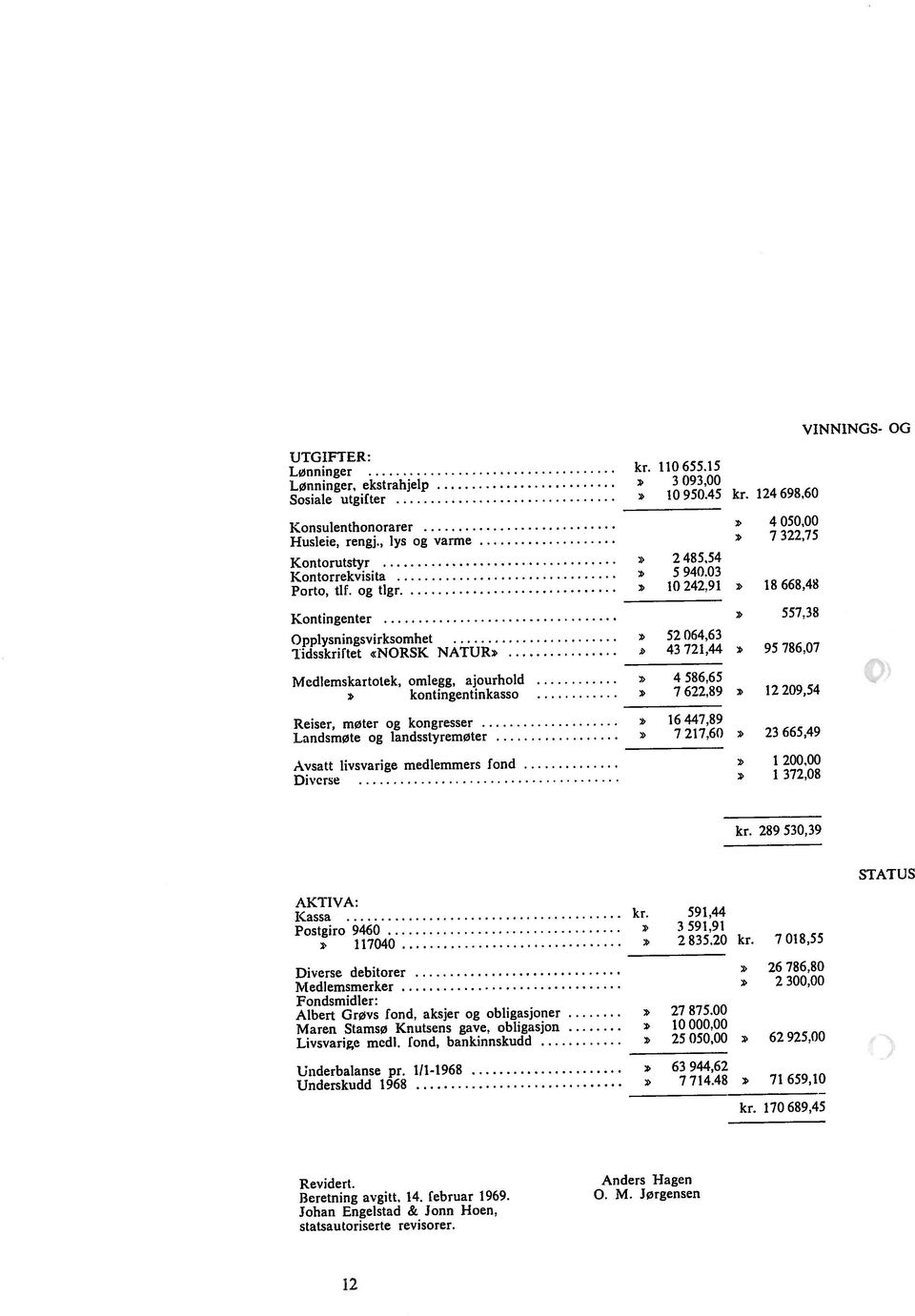 Jørgensen Anders Hagen Fondsmidler: Albert Grøvs fond, aksjer og obligasjoner Underbalanse pr. 111-1968 Underskudd 1968 Livsvarig,e mcdl. fond, bankinnskudd» 10 000.00» 25 050,00»» 7 714.