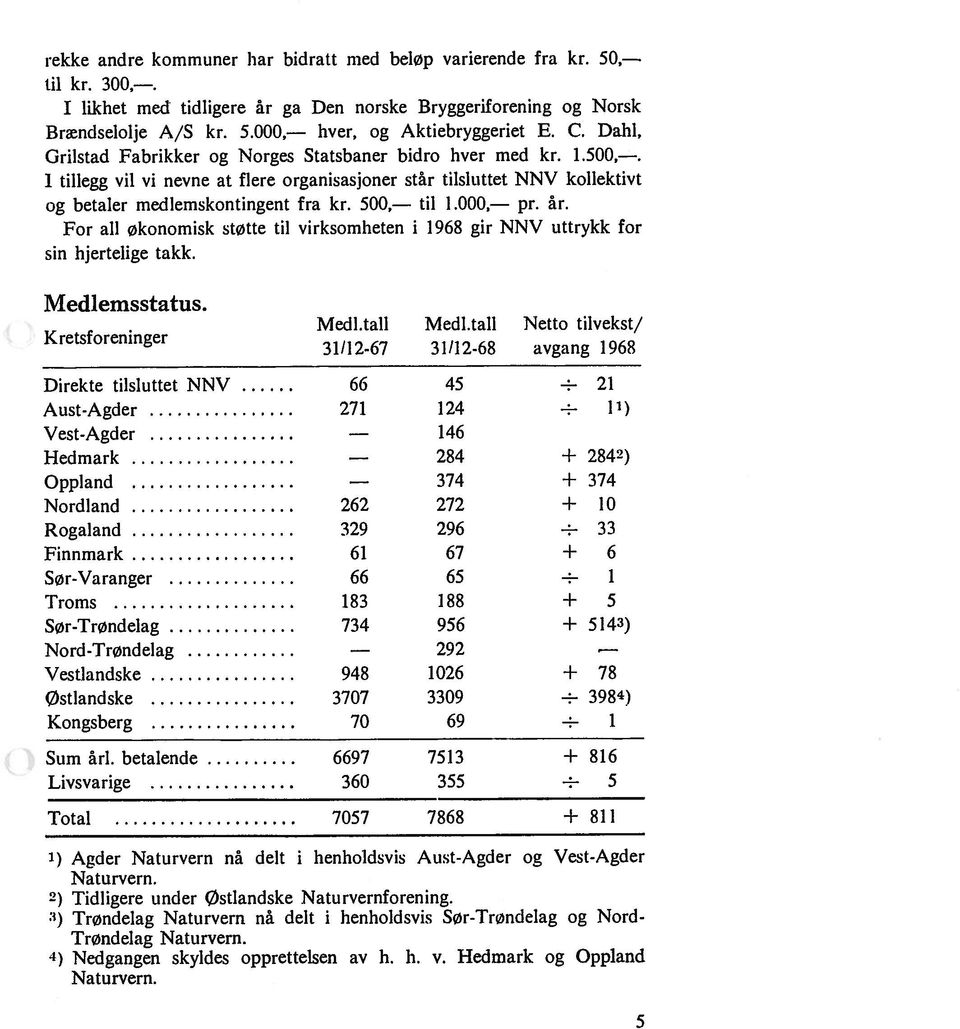 500, til 1.000, pr. år. For all økonomisk støtte til virksomheten i 1968 gir NNV uttrykk for sin hjertelige takk. Medlemsstatus. Kretsforeninger Medl.tall Medl.