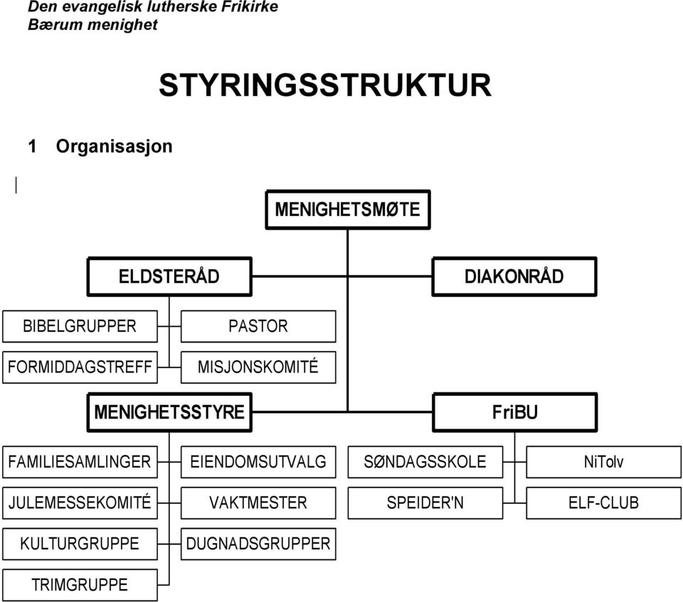 MISJONSKOMITÉ MENIGHETSSTYRE FriBU FAMILIESAMLINGER EIENDOMSUTVALG SØNDAGSSKOLE