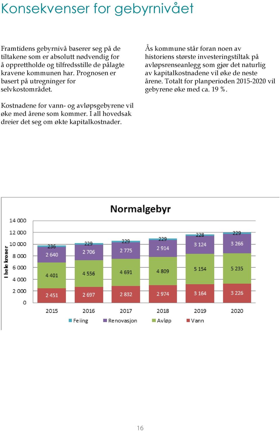 Ås kommune står foran noen av historiens største investeringstiltak på avløpsrenseanlegg som gjør det naturlig av kapitalkostnadene vil øke de