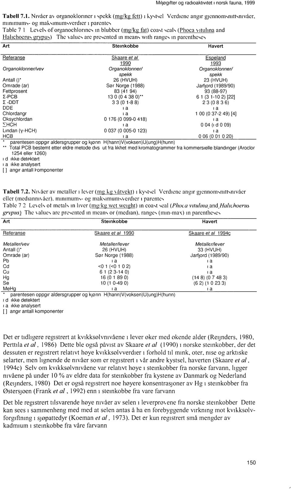 (Phoca vitulma and Halichoerus grypus) The values are presentcd in mcans with ranges in parenthcses Art Referanse Organoklonner/vev Antall ()* Område (ar) Fettprosent IPCB IDDT DDE Chlordangr