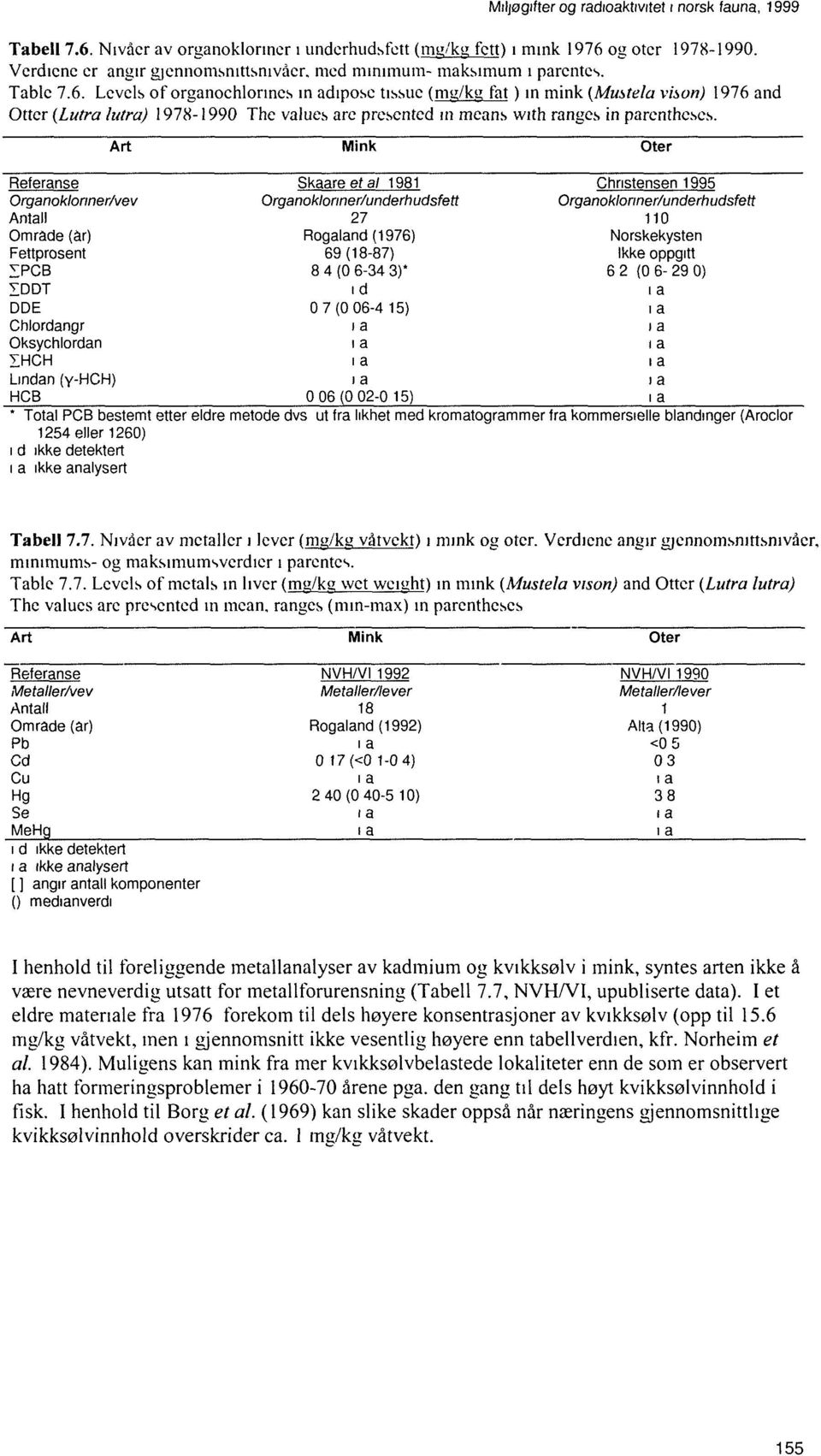 Art Mink Oter Referanse Skaareefa/ 1981 Christensen 1995 Organoklonner/vev Organoklonner/underhudsfett Organoklonner/underhudsfett Antall 27 110 Område (år) Rogaland (197) Norskekysten Fettprosent