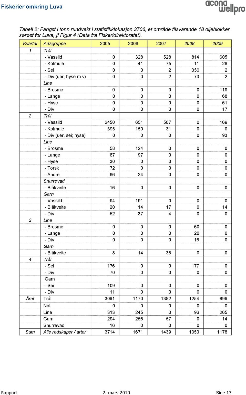 - Hyse 0 0 0 0 61 - Div 0 0 0 0 17 2 Trål - Vassild 2450 651 567 0 169 - Kolmule 395 150 31 0 0 - Div (uer, sei; hyse) 0 0 0 0 93 Line - Brosme 58 124 0 0 0 - Lange 87 97 0 0 0 - Hyse 30 0 0 0 0 -