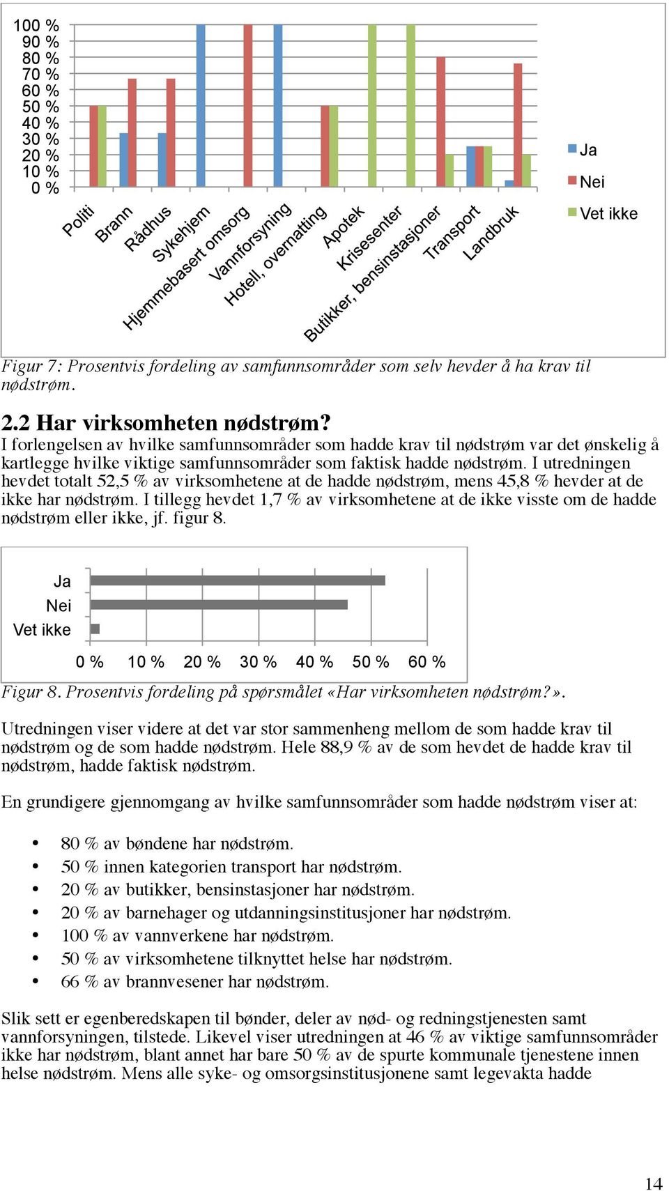 I utredningen hevdet totalt 52,5 % av virksomhetene at de hadde nødstrøm, mens 45,8 % hevder at de ikke har nødstrøm.