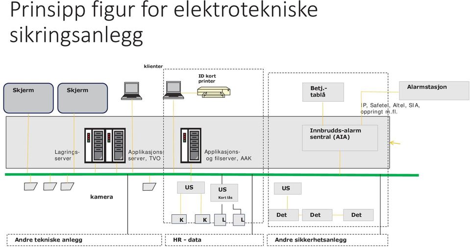 Innbrudds-alarm sentral (AIA) Applikasjonsserver, TVO Lagringsserver Applikasjonsog