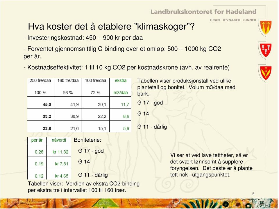 - Kostnadseffektivitet: 1 til 10 kg CO2 per kostnadskrone (avh. av realrente) Bonitetene: Tabellen viser produksjonstall ved ulike plantetall og bonitet.