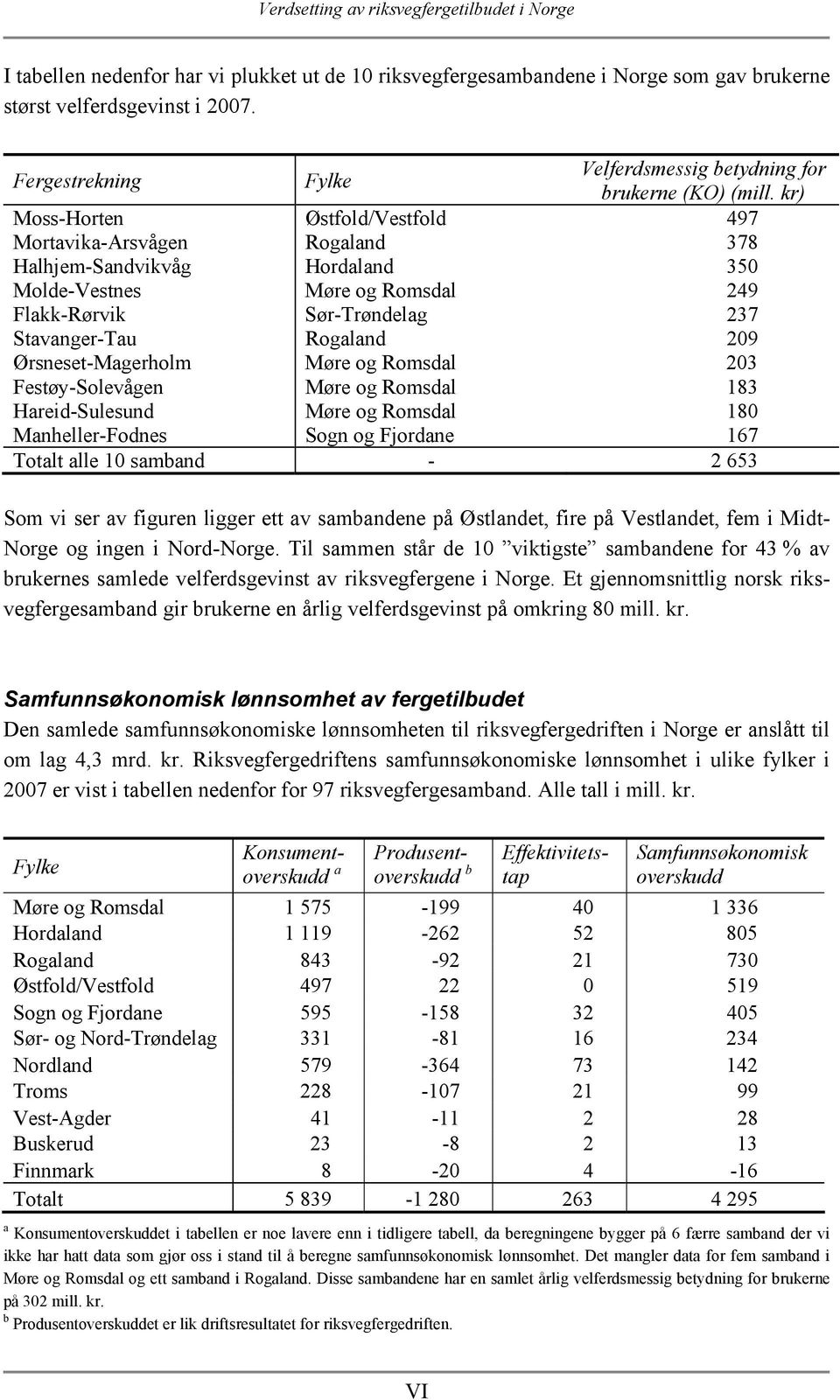 Ørsneset-Magerholm Møre og Romsdal 203 Festøy-Solevågen Møre og Romsdal 183 Hareid-Sulesund Møre og Romsdal 180 Manheller-Fodnes Sogn og Fjordane 167 Totalt alle 10 samband - 2 653 Som vi ser av