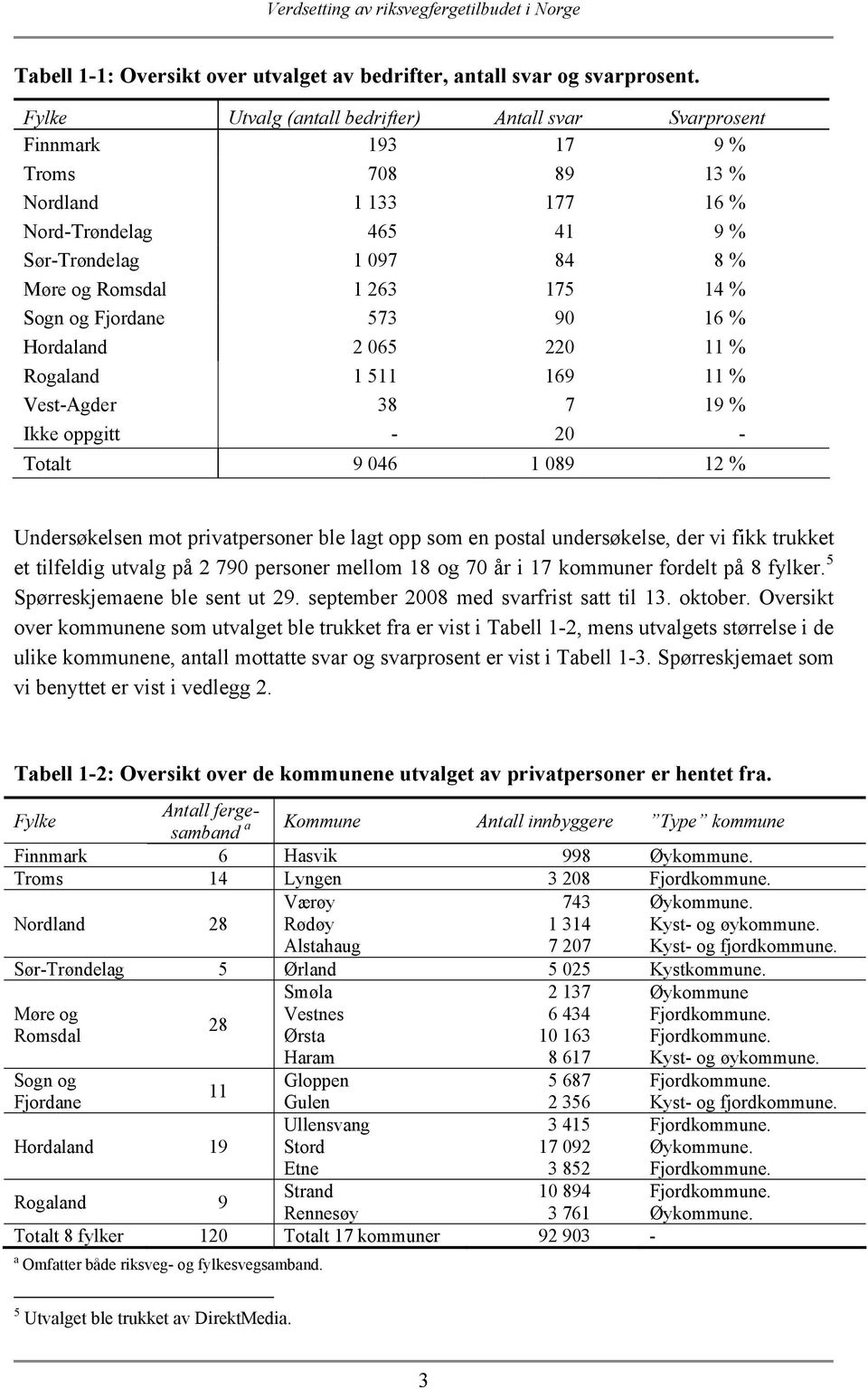 % Sogn og Fjordane 573 90 16 % Hordaland 2 065 220 11 % Rogaland 1 511 169 11 % Vest-Agder 38 7 19 % Ikke oppgitt - 20 - Totalt 9 046 1 089 12 % Undersøkelsen mot privatpersoner ble lagt opp som en