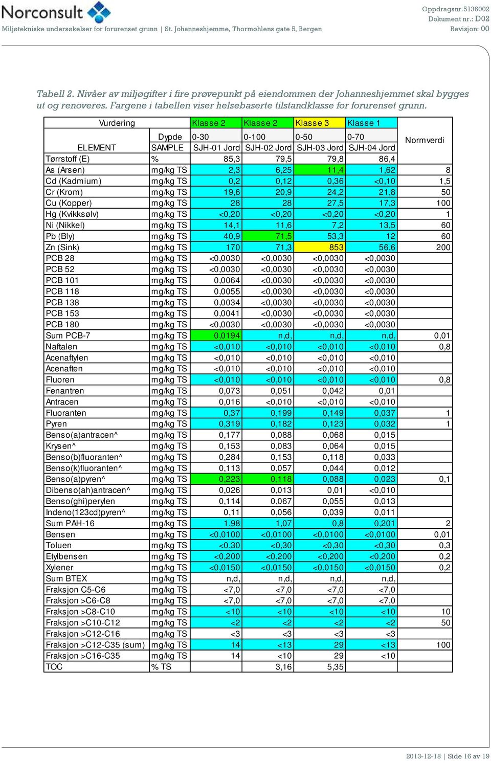 TS 2,3 6,25 11,4 1,62 8 Cd (Kadmium) mg/kg TS 0,2 0,12 0,36 <0,10 1,5 Cr (Krom) mg/kg TS 19,6 20,9 24,2 21,8 50 Cu (Kopper) mg/kg TS 28 28 27,5 17,3 100 Hg (Kvikksølv) mg/kg TS <0,20 <0,20 <0,20