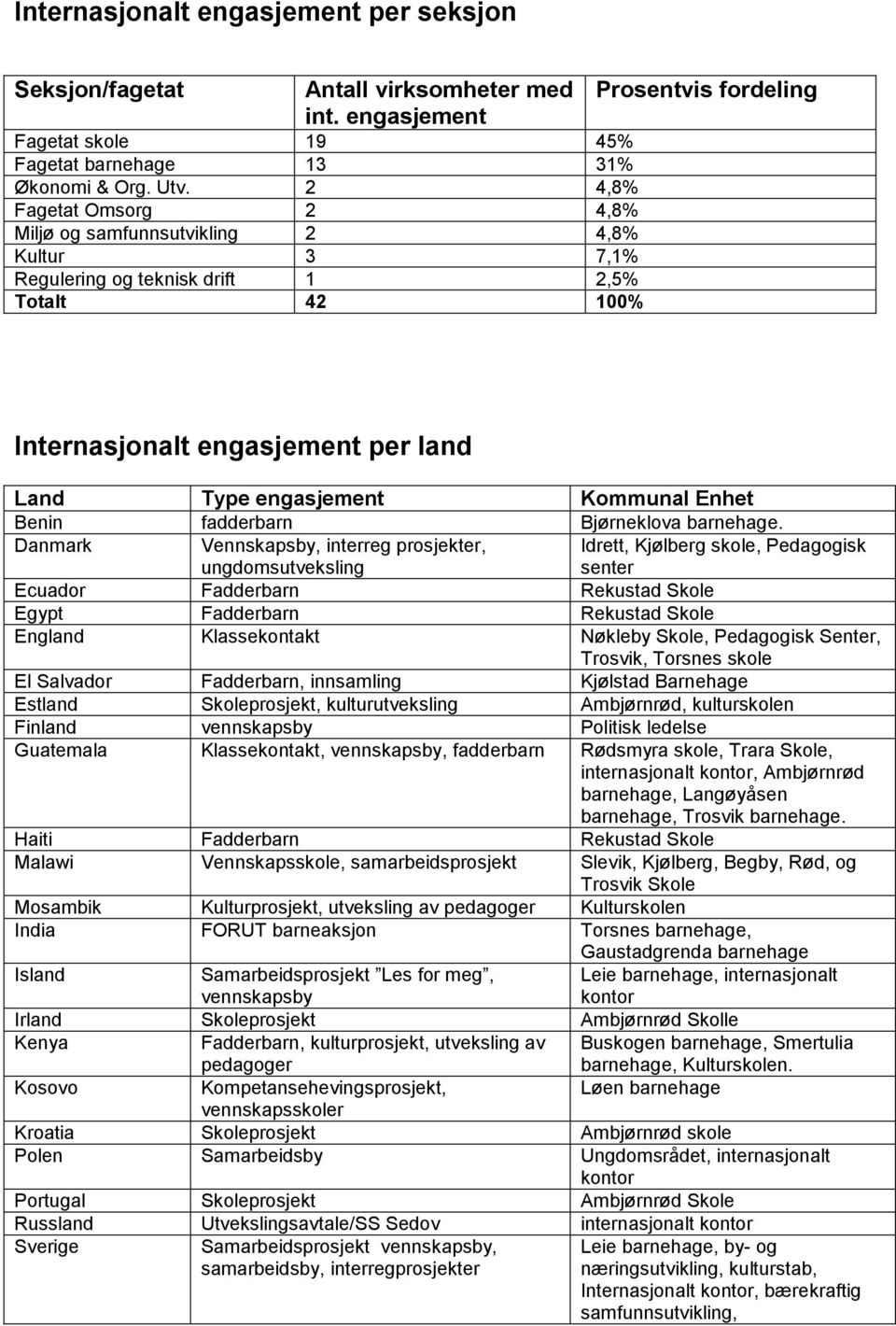 engasjement Kommunal Enhet Benin fadderbarn Bjørneklova barnehage.