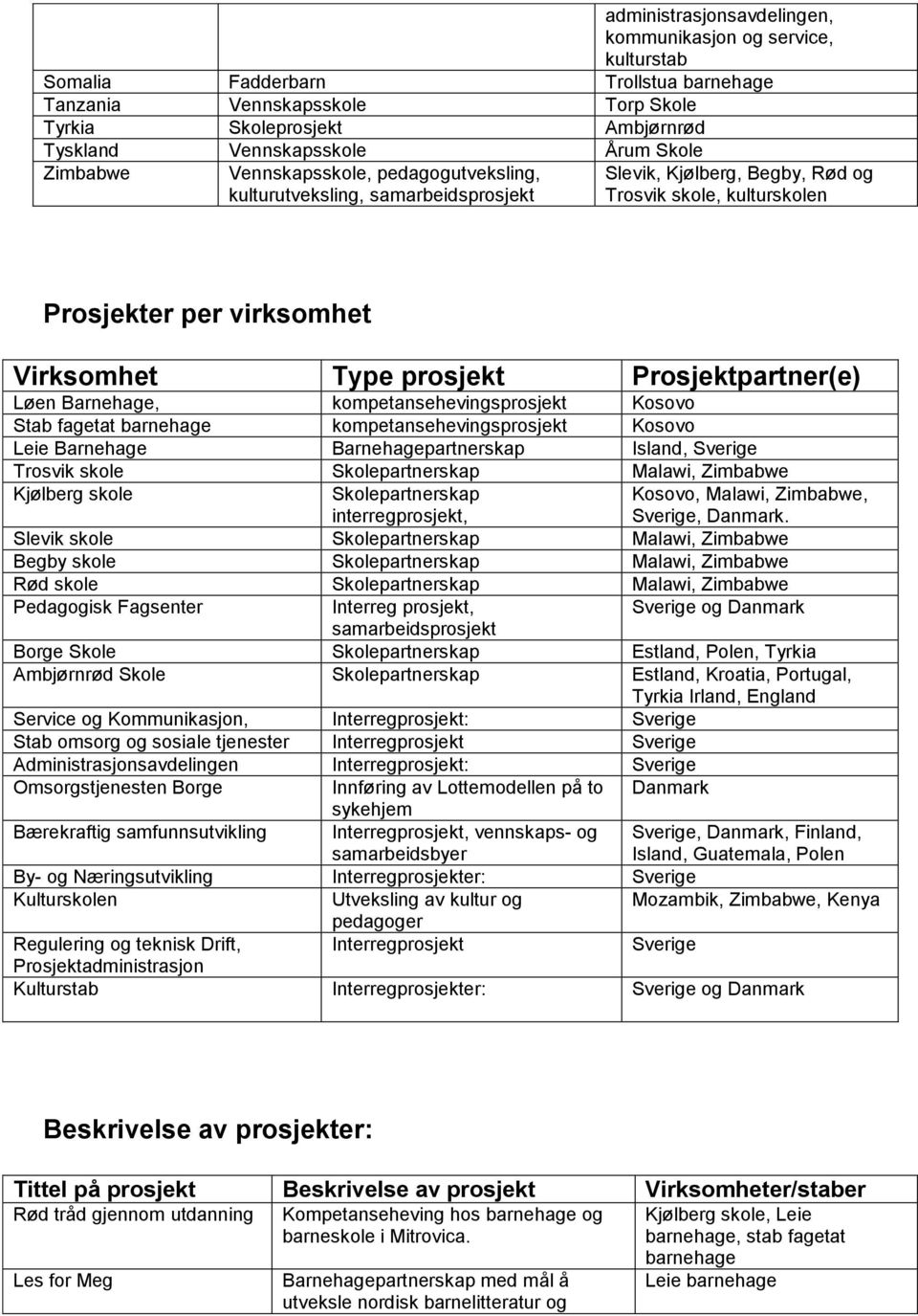 Prosjektpartner(e) Løen Barnehage, kompetansehevingsprosjekt Kosovo Stab fagetat barnehage kompetansehevingsprosjekt Kosovo Leie Barnehage Barnehagepartnerskap Island, Sverige Trosvik skole