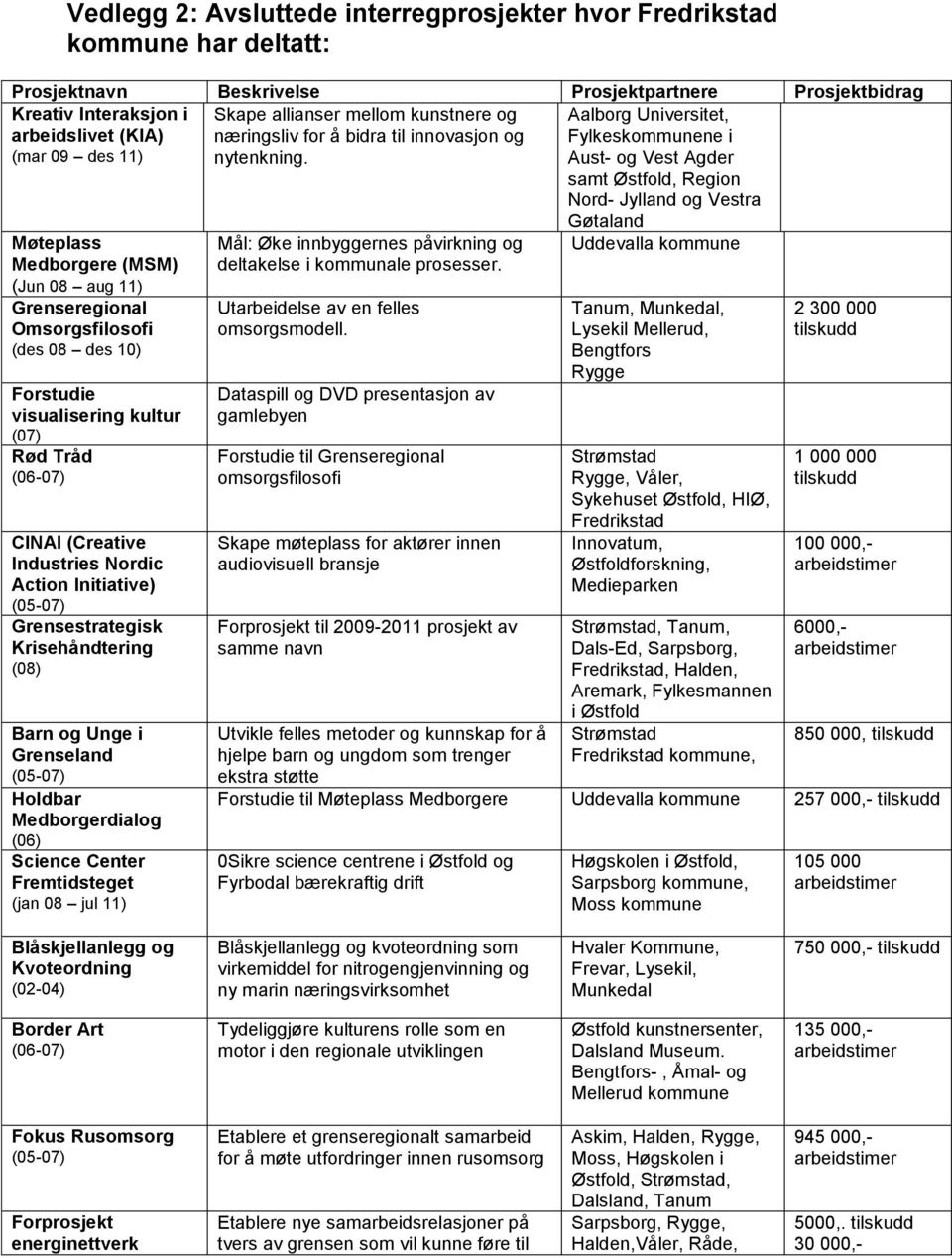 Aalborg Universitet, Fylkeskommunene i Aust- og Vest Agder samt Østfold, Region Nord- Jylland og Vestra Møteplass Medborgere (MSM) (Jun 08 aug 11) Grenseregional Omsorgsfilosofi (des 08 des 10)