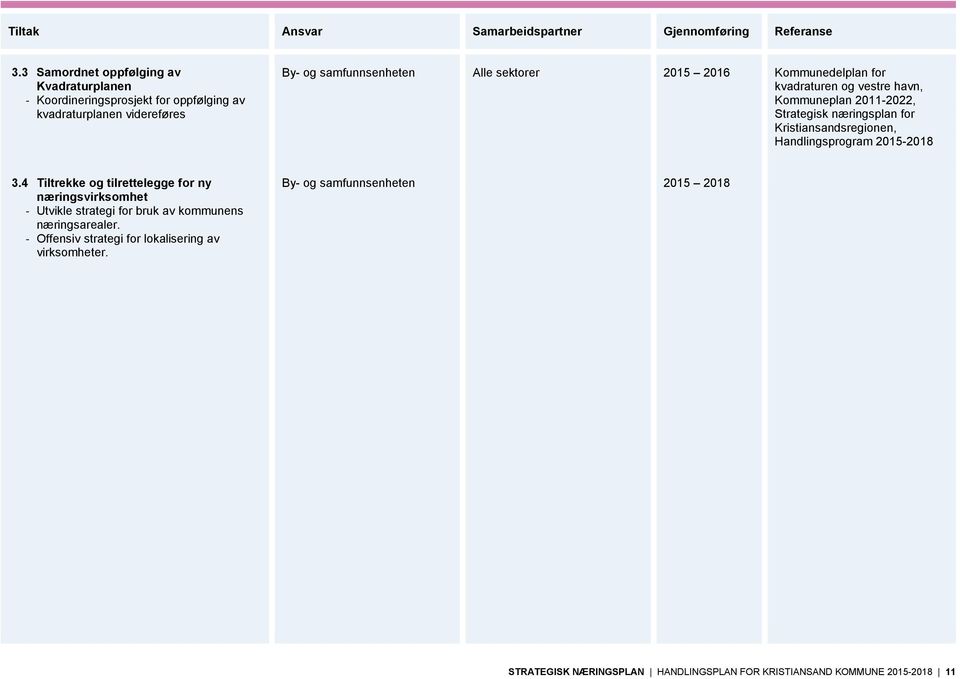 2016 Kommunedelplan for kvadraturen og vestre havn, Kommuneplan 2011-2022, Strategisk næringsplan for Kristiansandsregionen, Handlingsprogram 2015-2018 3.