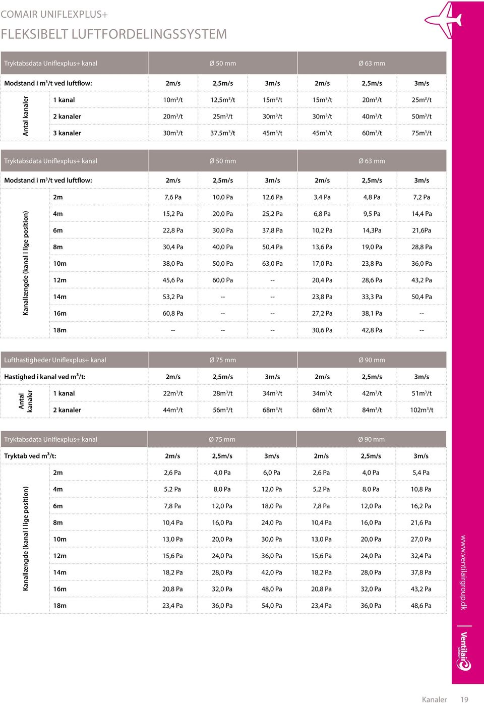 63 mm Modstand i m 3 /t ved luftflow: 2m/s 2,5m/s 3m/s 2m/s 2,5m/s 3m/s 2m 7,6 Pa 10,0 Pa 12,6 Pa 3,4 Pa 4,8 Pa 7,2 Pa Kanallængde (kanal i lige position) 4m 15,2 Pa 20,0 Pa 25,2 Pa 6,8 Pa 9,5 Pa