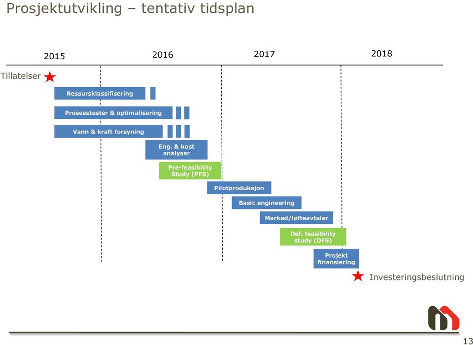 & kost analyser Pre-feasibility Study (PFS) Pilotproduksjon Basic engineering