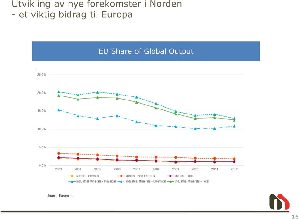 til Europa EU Share of