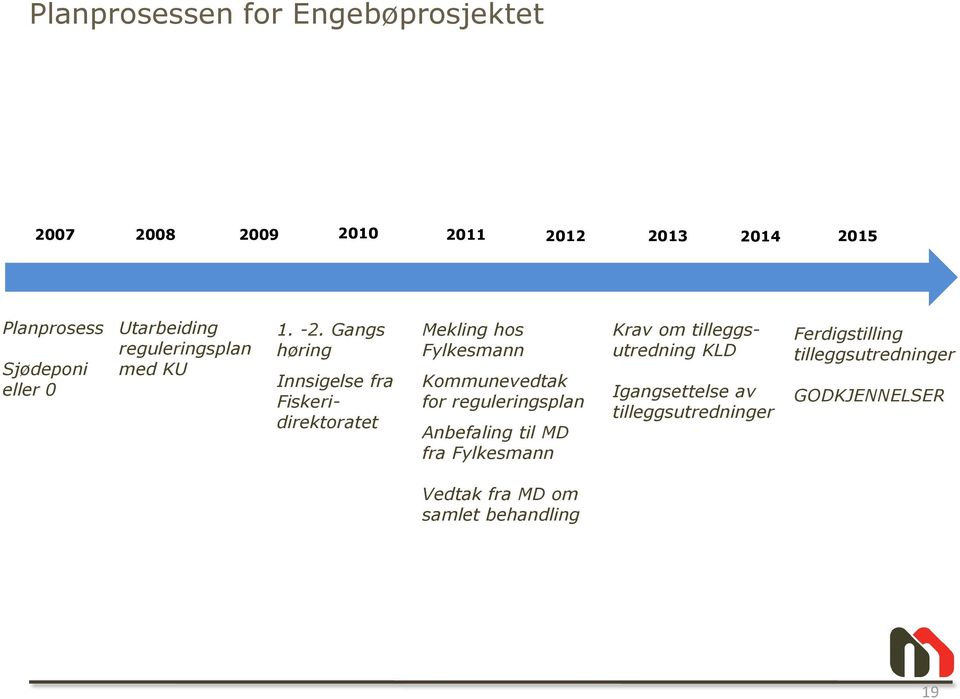 Gangs høring Innsigelse fra Fiskeridirektoratet Mekling hos Fylkesmann Kommunevedtak for reguleringsplan