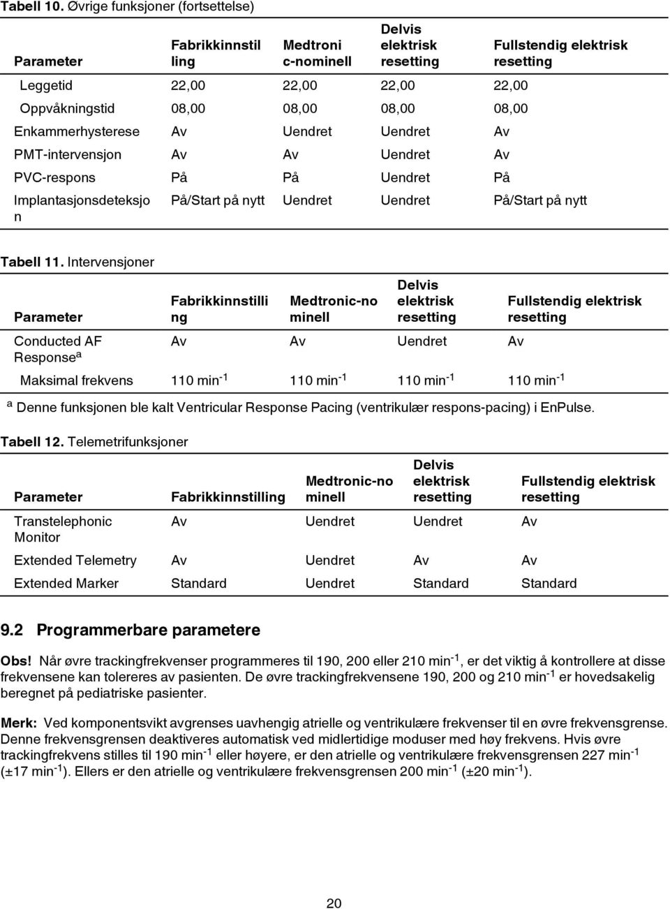 Uendret Uendret Av PMT-intervensjon Av Av Uendret Av PVC-respons På På Uendret På Implantasjonsdeteksjo n Fullstendig elektrisk På/Start på nytt Uendret Uendret På/Start på nytt Tabell 11.