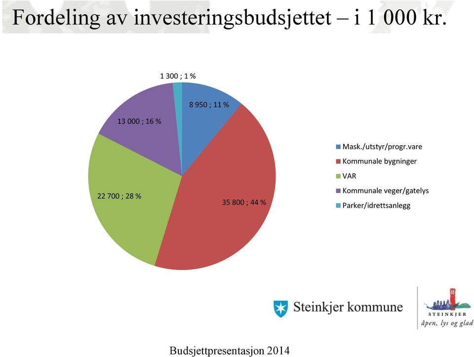 % 35 800 ; 44 % Mask./utstyr/progr.