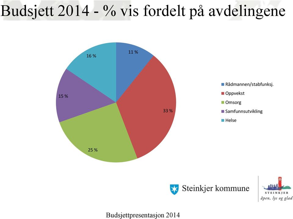 Rådmannen/stabfunksj.