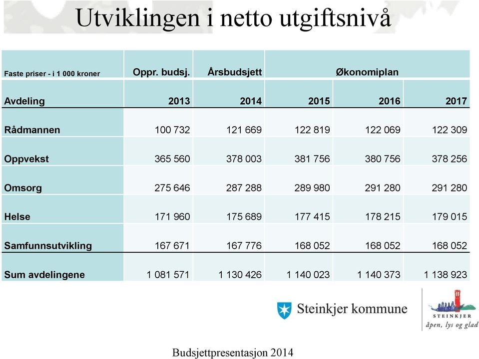 Oppvekst 365 560 378 003 381 756 380 756 378 256 Omsorg 275 646 287 288 289 980 291 280 291 280 Helse 171 960