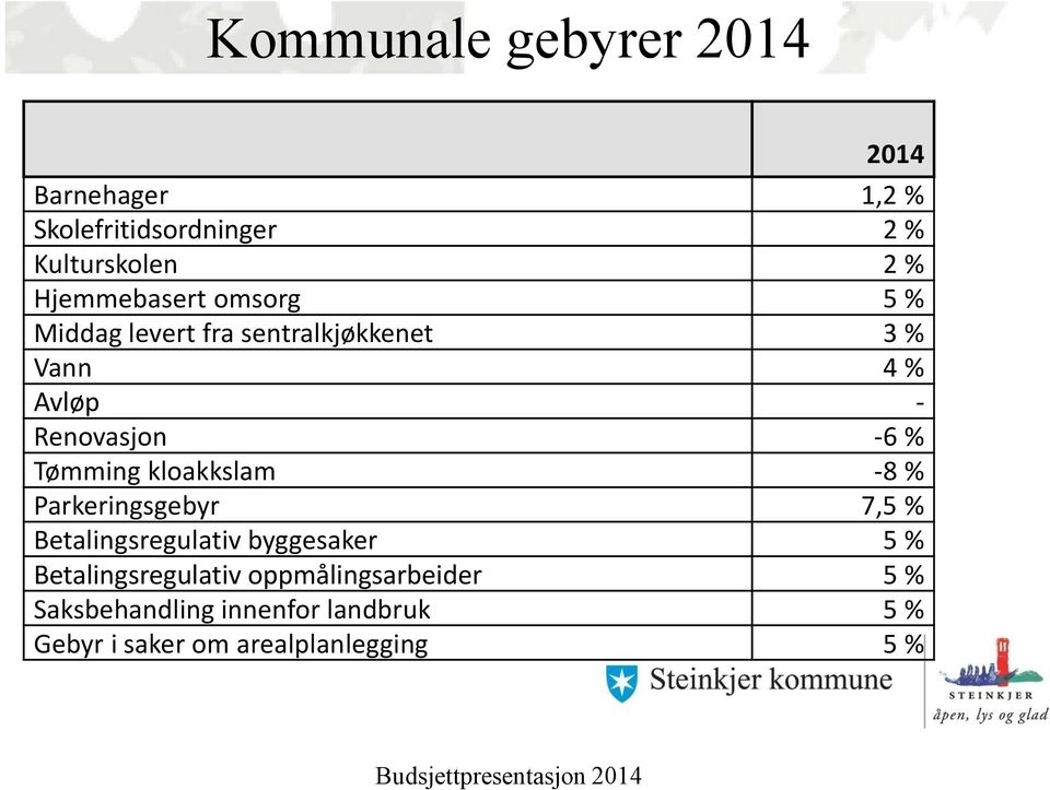 % Tømming kloakkslam -8 % Parkeringsgebyr 7,5 % Betalingsregulativ byggesaker 5 %