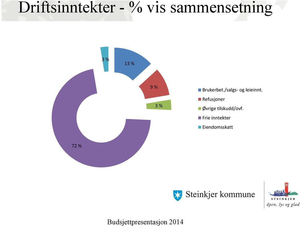 /salgs- og leieinnt.