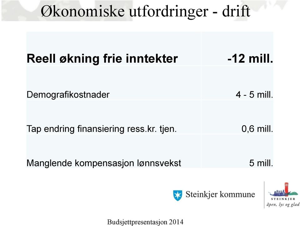 Demografikostnader 4-5 mill.